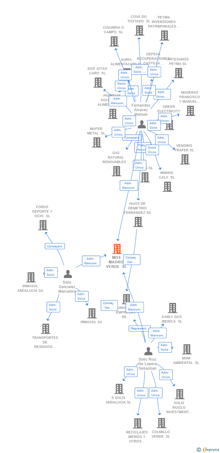 Vinculaciones societarias de MDS MADRID VERDE SL