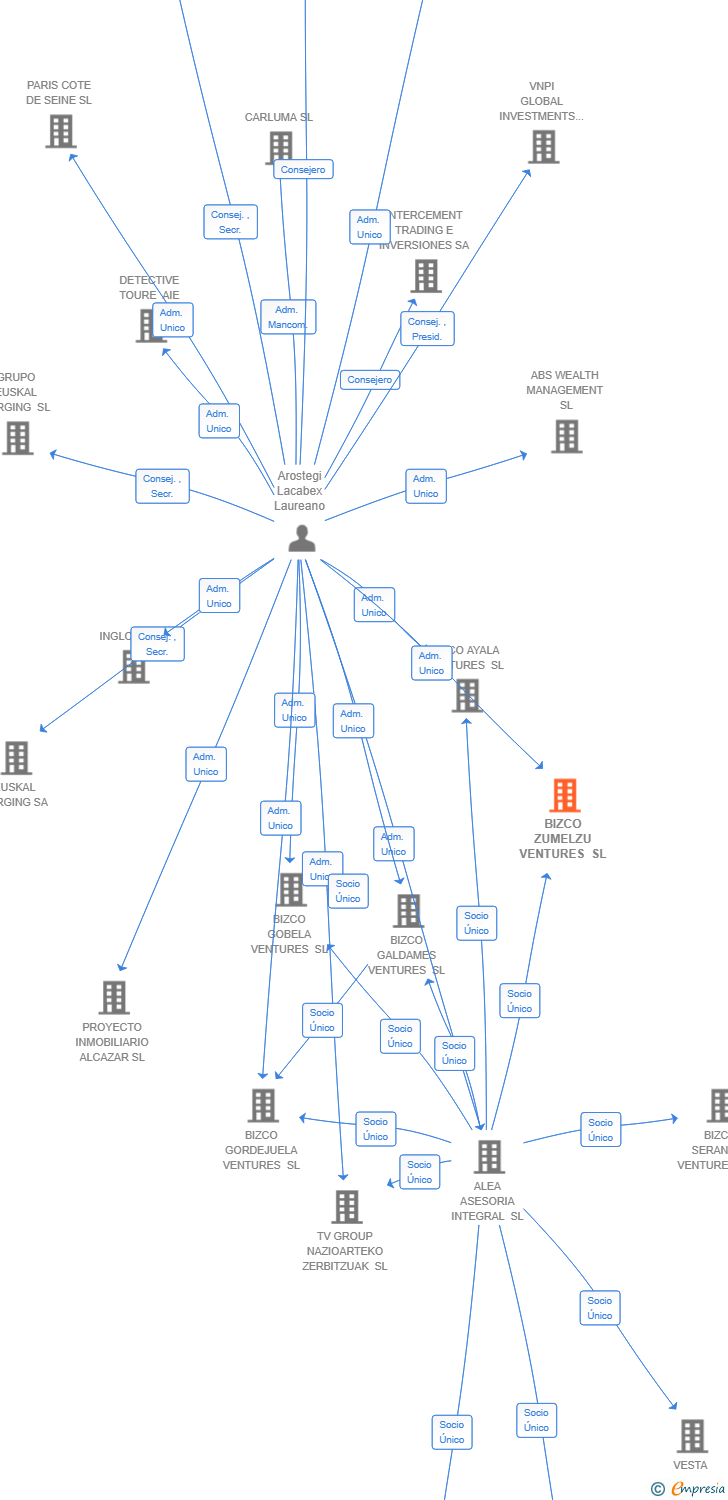 Vinculaciones societarias de BM RETAIL SOLUTIONS SL
