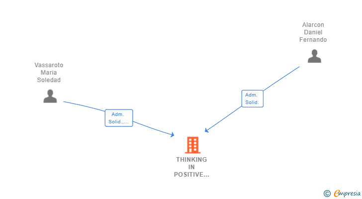 Vinculaciones societarias de THINKING IN POSITIVE CHANGE SL