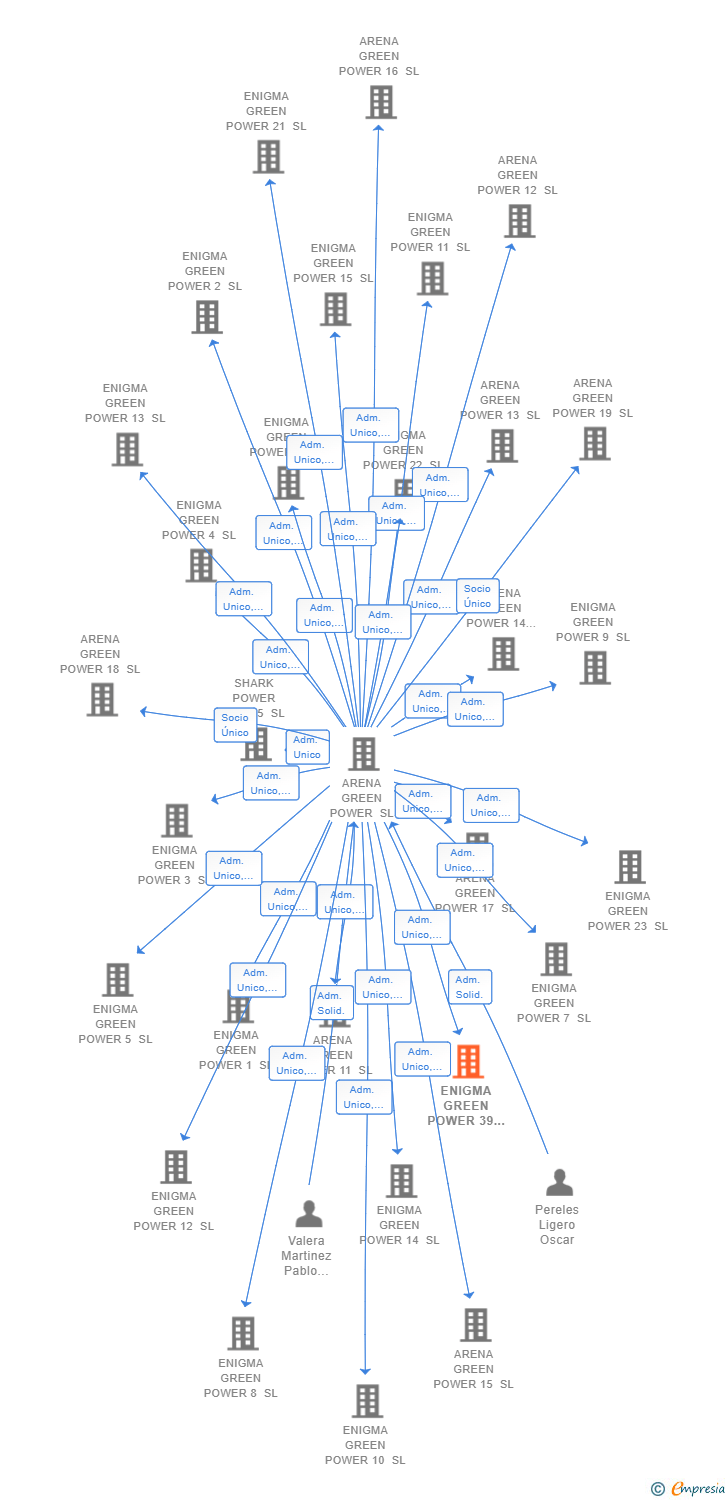 Vinculaciones societarias de ENIGMA GREEN POWER 39 SL