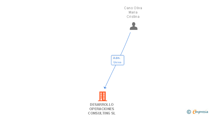 Vinculaciones societarias de DESARROLLO OPERACIONES CONSULTING SL