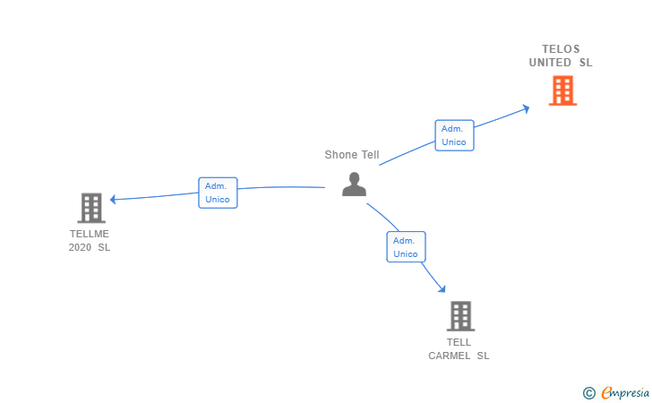 Vinculaciones societarias de TELOS UNITED SL