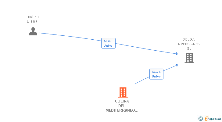 Vinculaciones societarias de COLINA DEL MEDITERRANEO SL