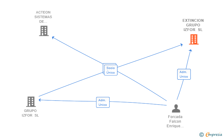 Vinculaciones societarias de EXTINCION GRUPO IZFOR SL