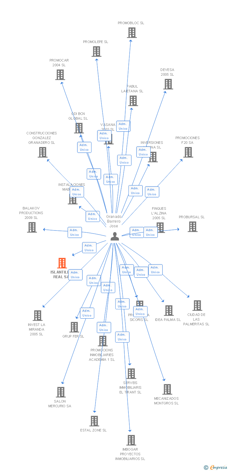 Vinculaciones societarias de ISLANTILLA REAL SA