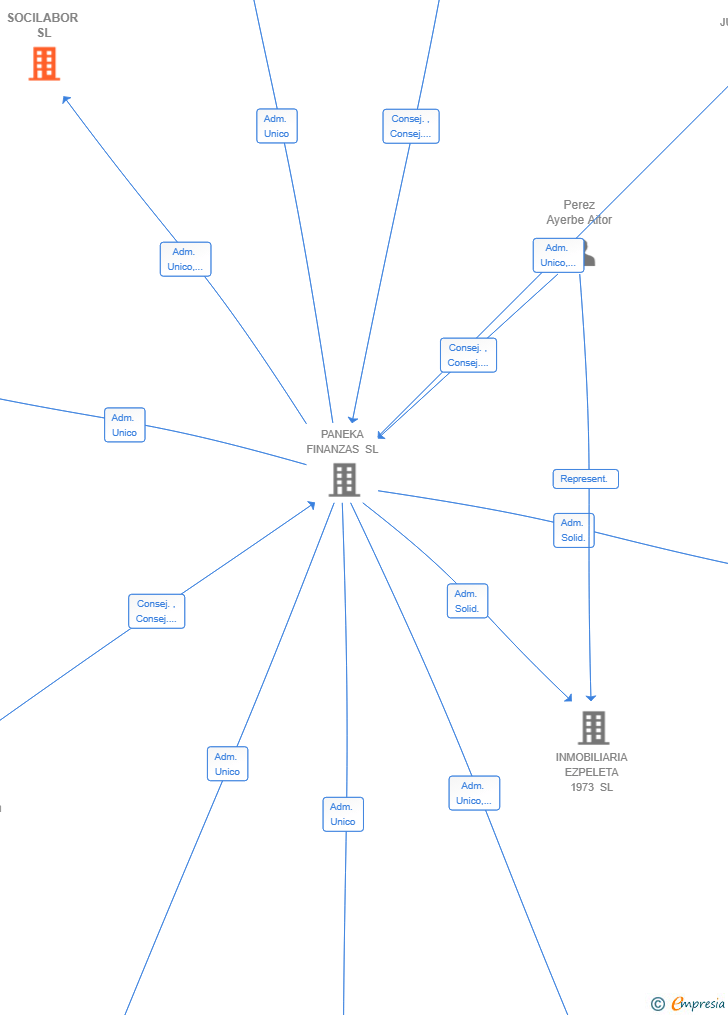 Vinculaciones societarias de SOCILABOR SL