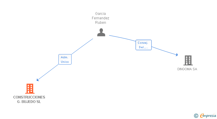 Vinculaciones societarias de CONSTRUCCIONES G-BUJEDO SL