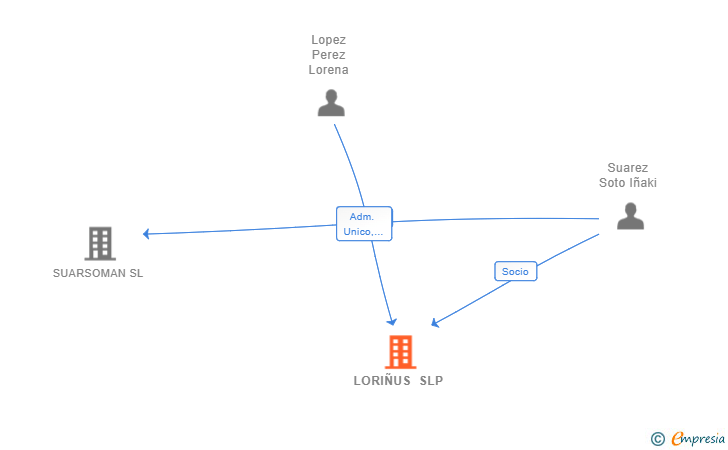 Vinculaciones societarias de LORIÑUS SLP