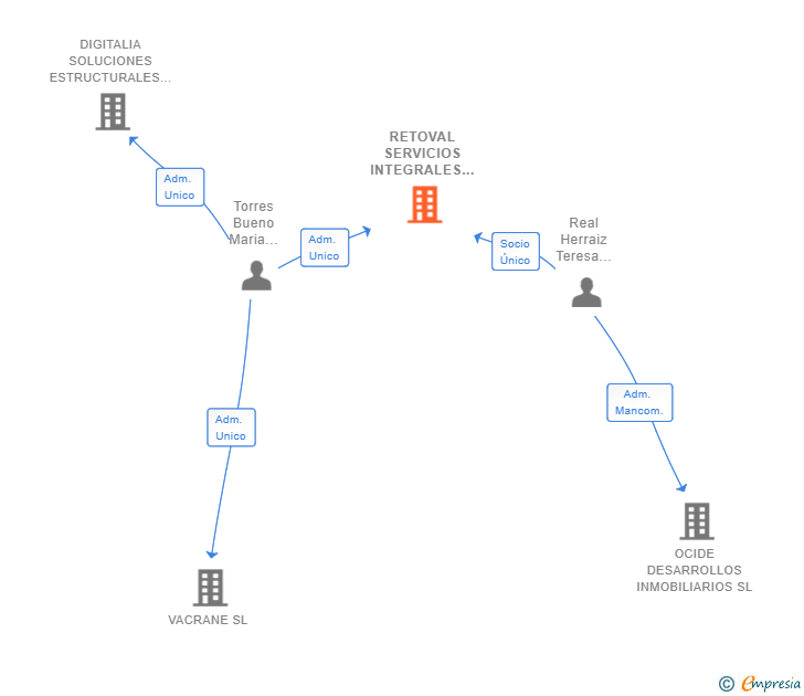 Vinculaciones societarias de RETOVAL SERVICIOS INTEGRALES SL