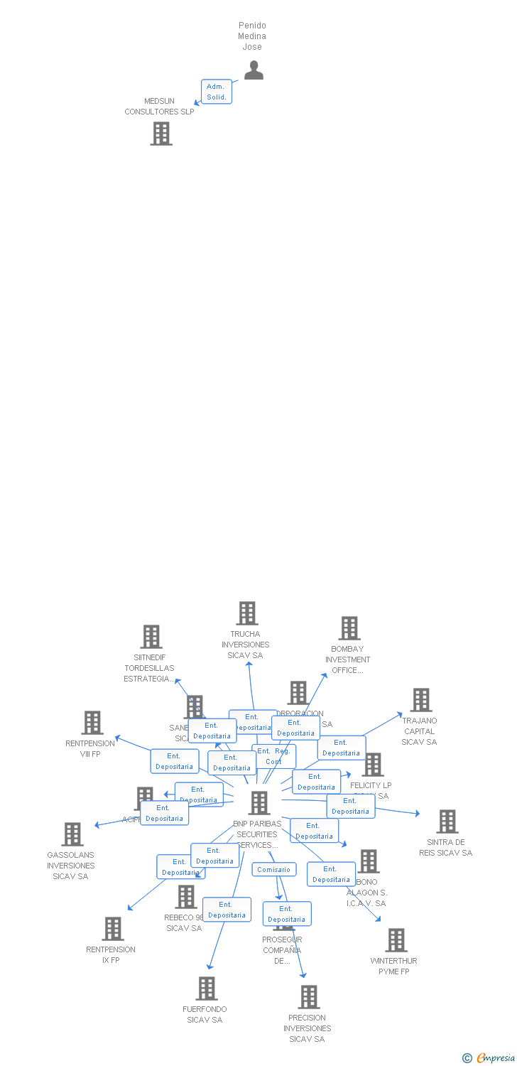Vinculaciones societarias de BITACORA ATLANTICO SICAV SA