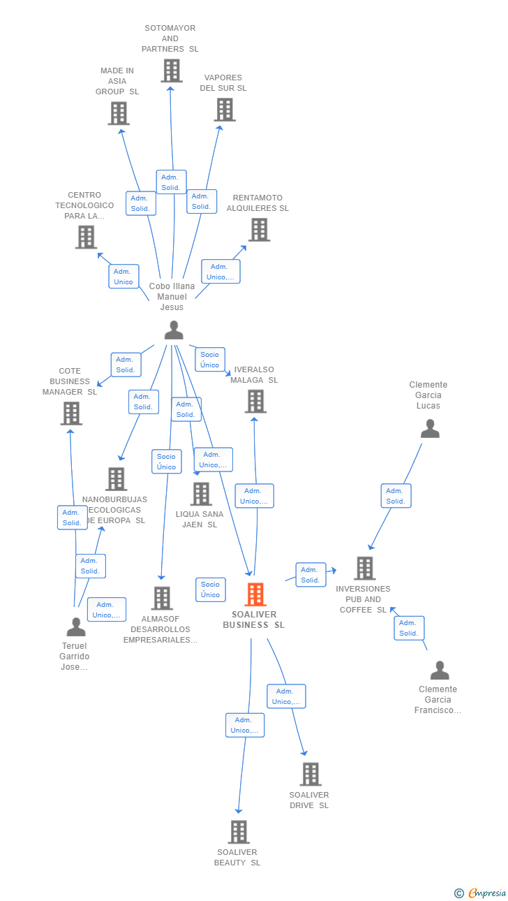 Vinculaciones societarias de SOALIVER BUSINESS SL