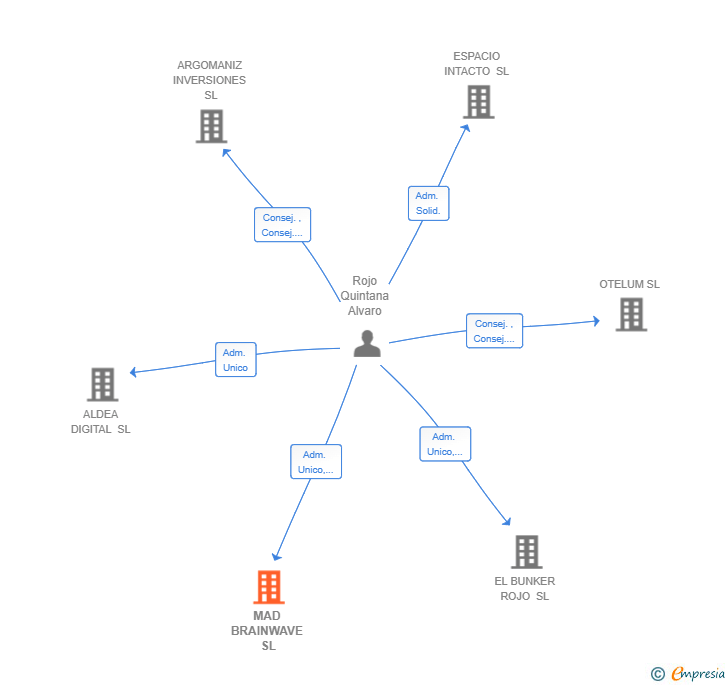 Vinculaciones societarias de MAD BRAINWAVE SL