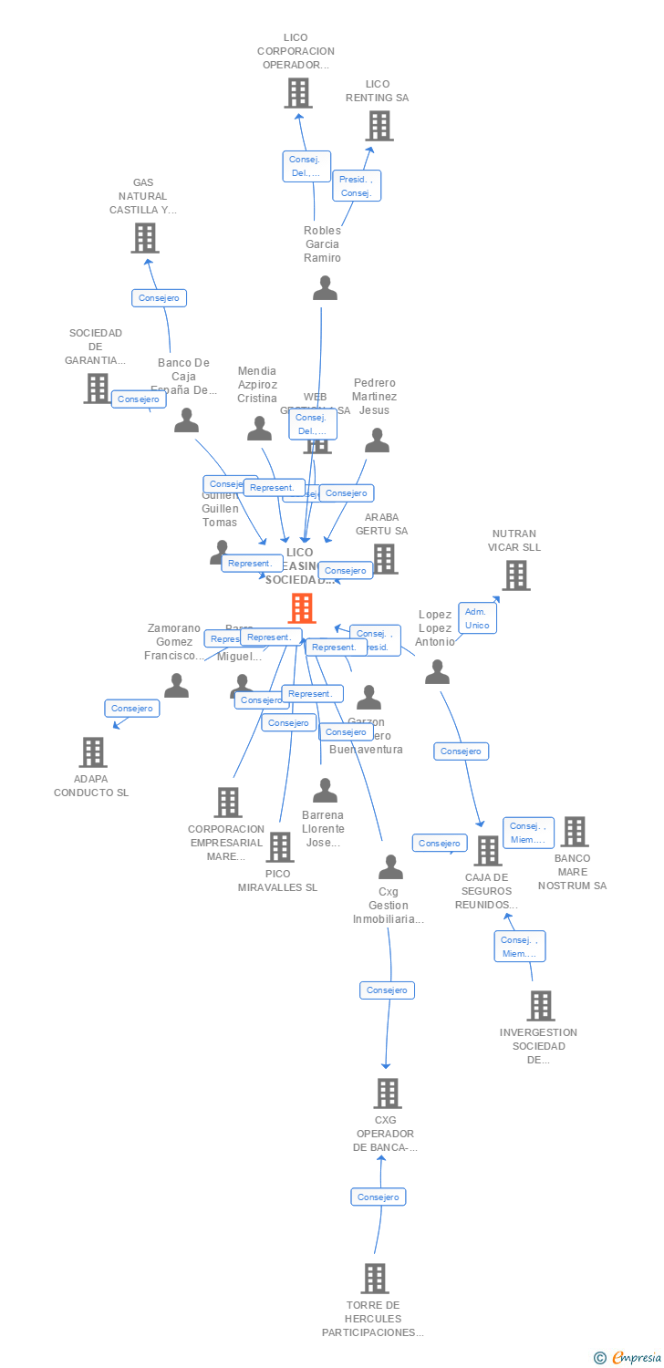 Vinculaciones societarias de LICO LEASING SOCIEDAD ANONIMA ESTABLECIMIENTO FINANCIERO DE CREDITO