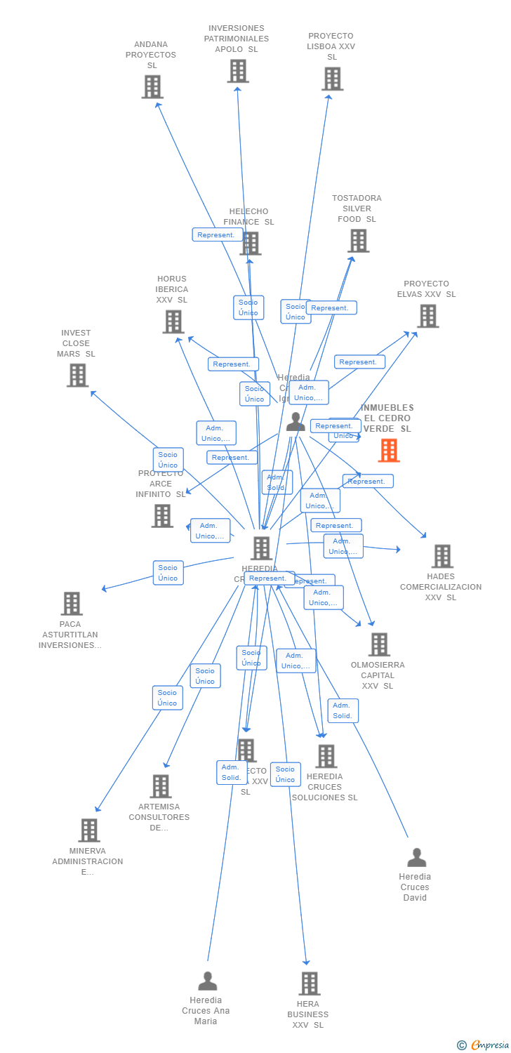 Vinculaciones societarias de INMUEBLES EL CEDRO VERDE SL