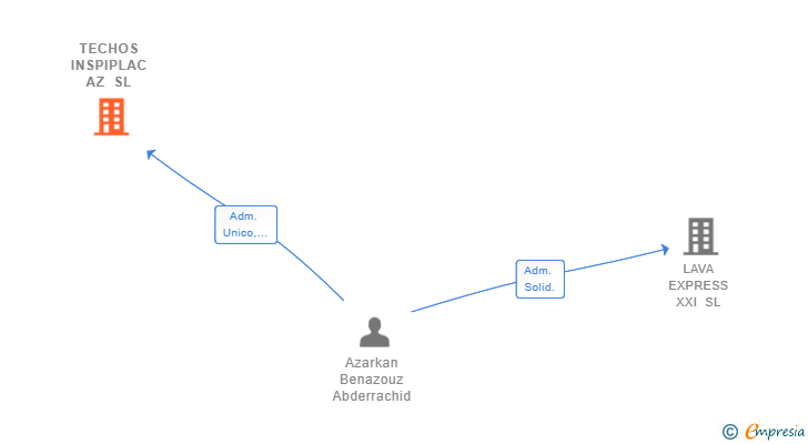Vinculaciones societarias de TECHOS INSPIPLAC AZ SL