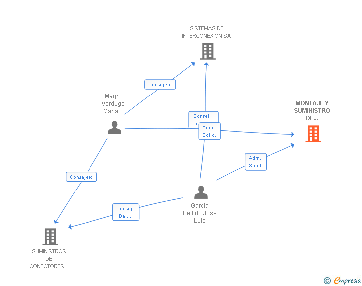Vinculaciones societarias de MONTAJE Y SUMINISTRO DE CONECTORES SL