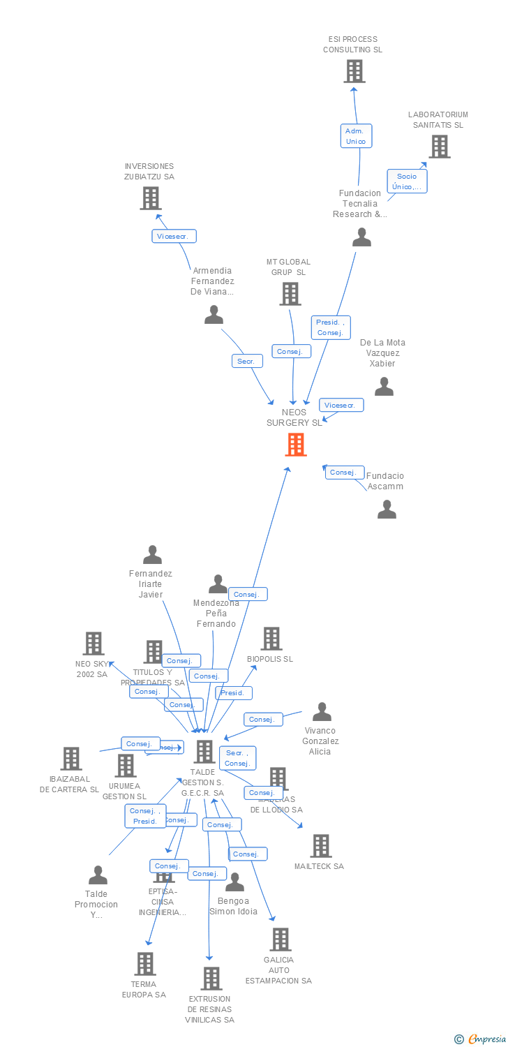 Vinculaciones societarias de NEOS SURGERY SL