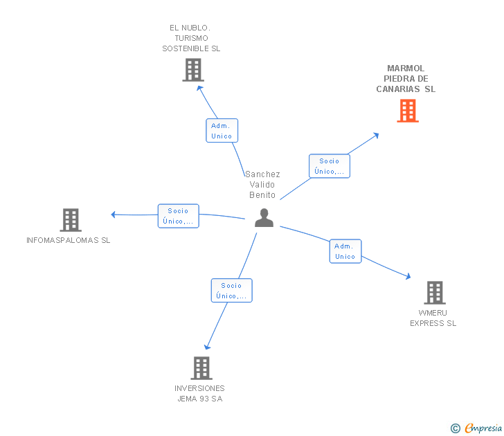 Vinculaciones societarias de MARMOL PIEDRA DE CANARIAS SL