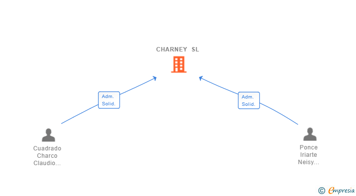Vinculaciones societarias de CHARNEY SL
