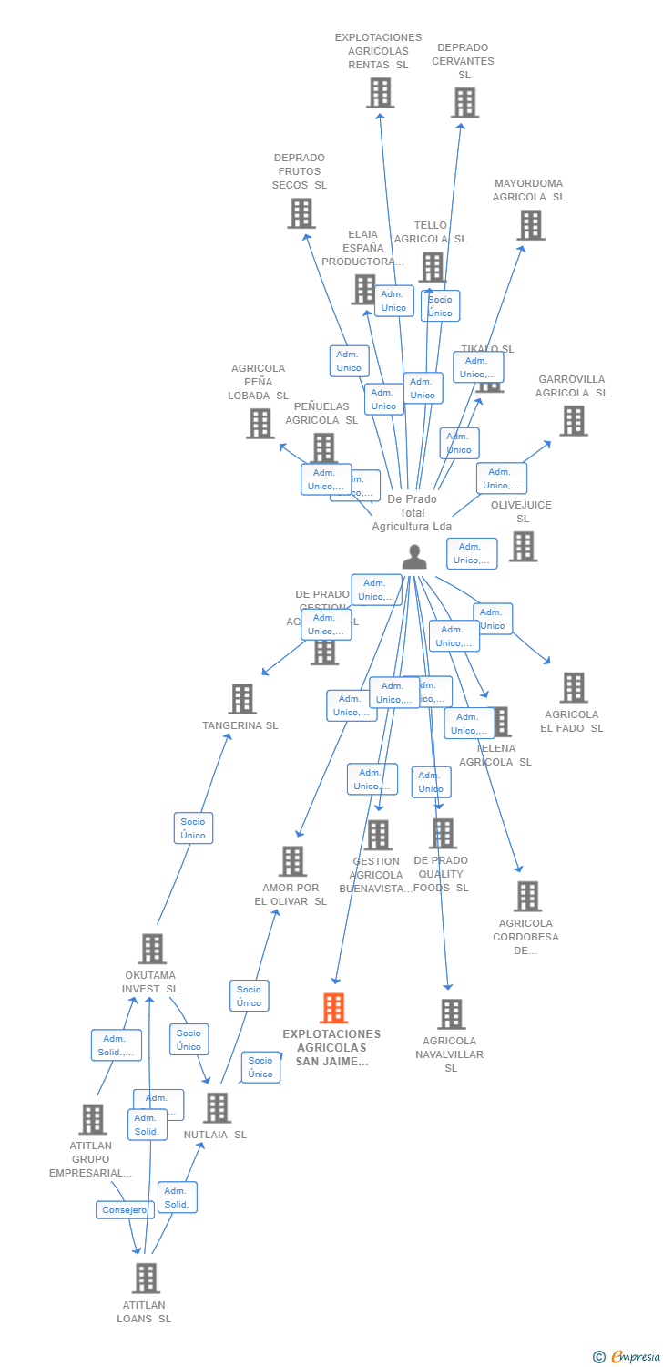 Vinculaciones societarias de EXPLOTACIONES AGRICOLAS SAN JAIME SL