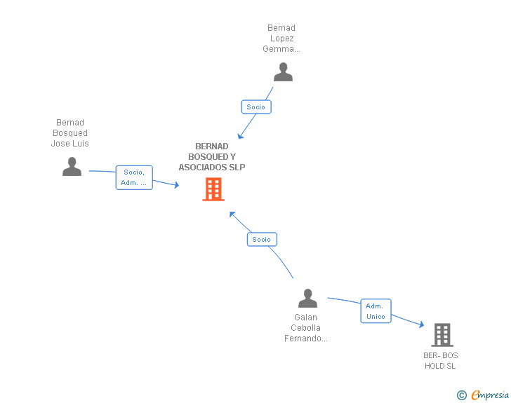 Vinculaciones societarias de BERNAD BOSQUED Y ASOCIADOS SLP