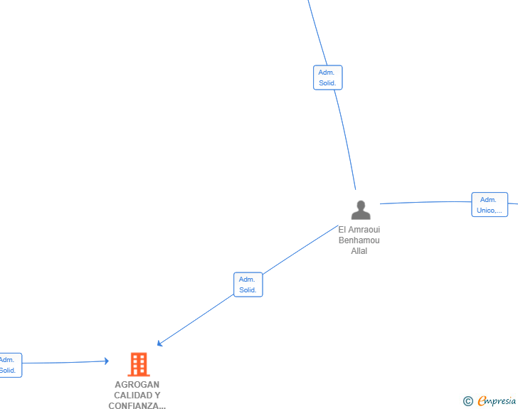Vinculaciones societarias de AGROGAN CALIDAD Y CONFIANZA SL