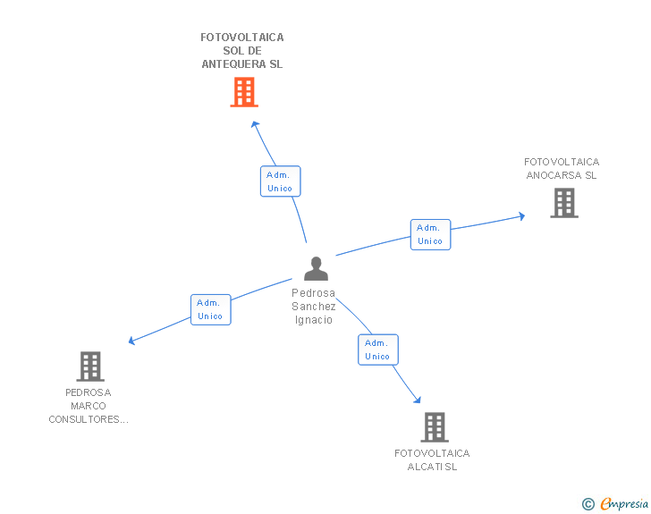 Vinculaciones societarias de FOTOVOLTAICA SOL DE ANTEQUERA SL