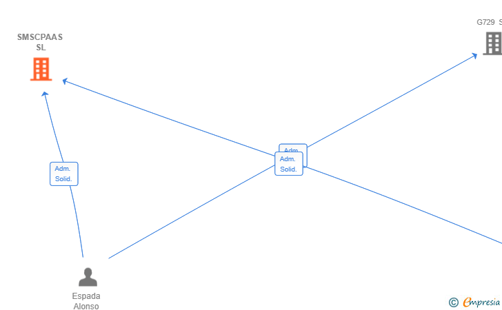 Vinculaciones societarias de SMSCPAAS SL