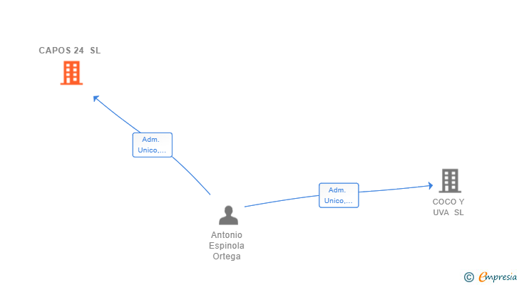 Vinculaciones societarias de CAPOS 24 SL