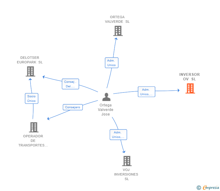 Vinculaciones societarias de NVF INVERSIONES SL