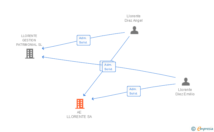Vinculaciones societarias de AE LLORENTE SA (EXTINGUIDA)