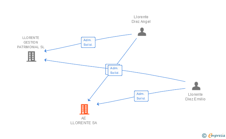 Vinculaciones societarias de AE LLORENTE SA