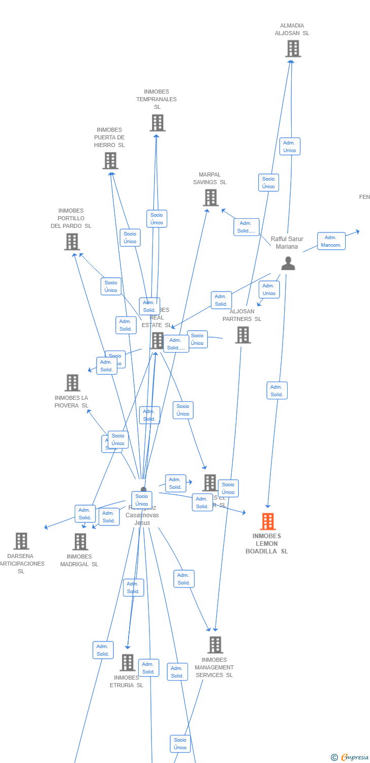 Vinculaciones societarias de INMOBES LEMON BOADILLA SL