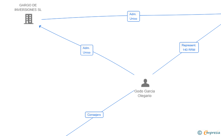 Vinculaciones societarias de GOGAR BIENES SL