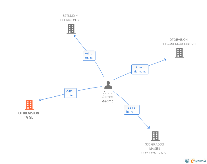 Vinculaciones societarias de OTIXEVISION TV SL