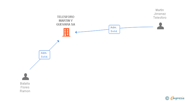 Vinculaciones societarias de TELESFORO MARTIN Y GUEVARA SA