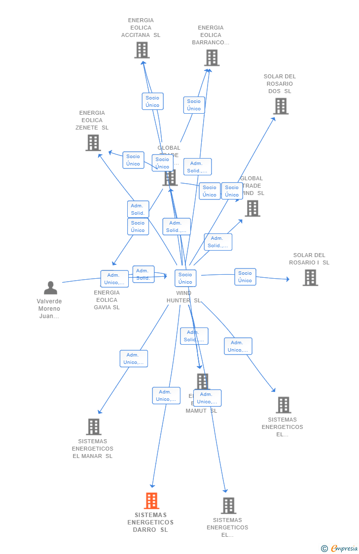 Vinculaciones societarias de SISTEMAS ENERGETICOS DARRO SL (EXTINGUIDA)