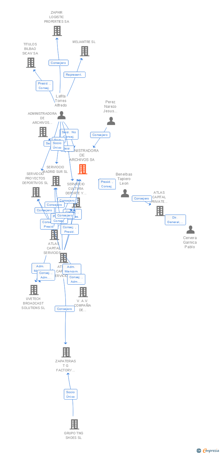 Vinculaciones societarias de ADMINISTRADORA DE ARCHIVOS SA