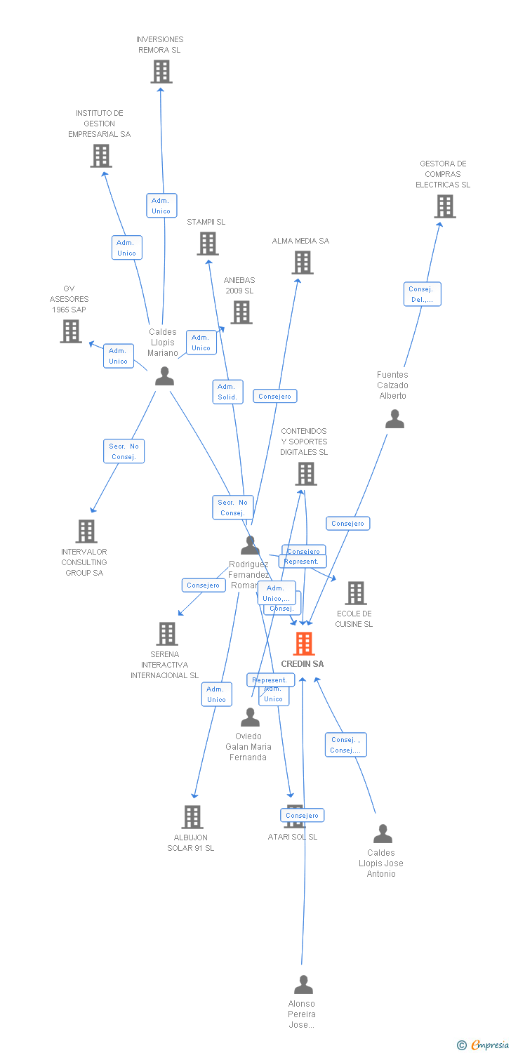Vinculaciones societarias de CREDIN SA
