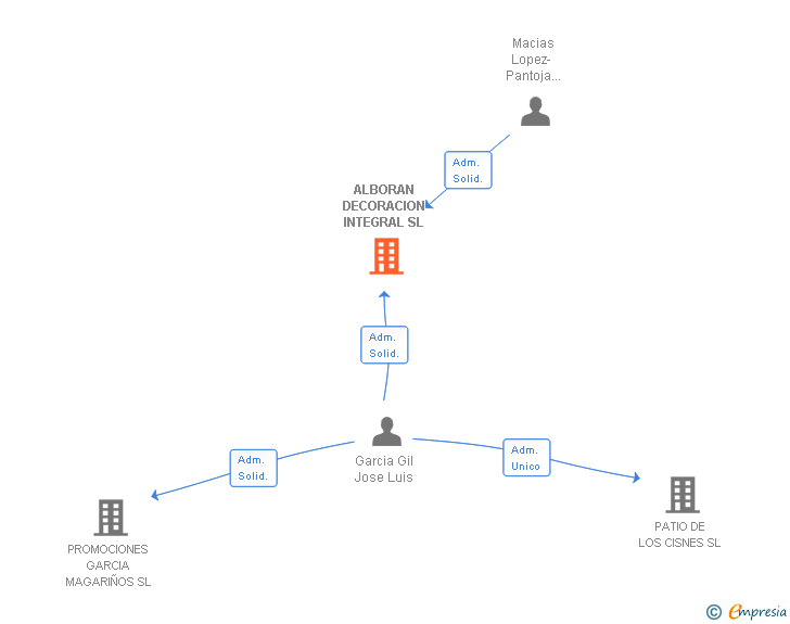 Vinculaciones societarias de ALBORAN DECORACION INTEGRAL SL