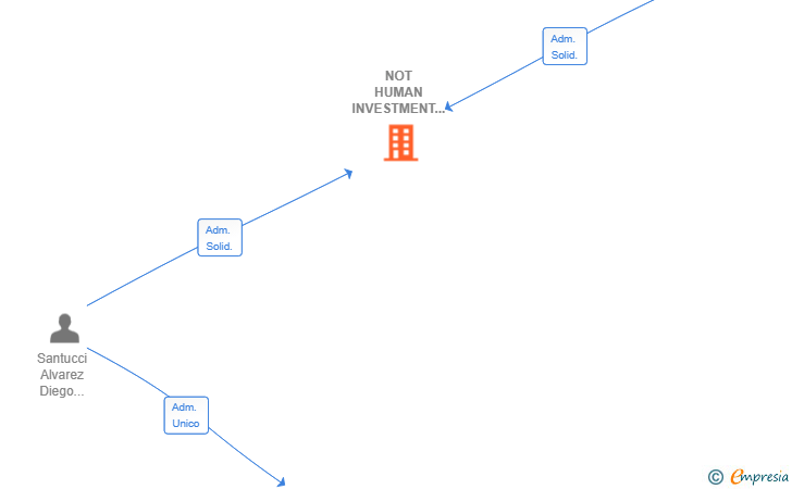 Vinculaciones societarias de NOT HUMAN INVESTMENT SL