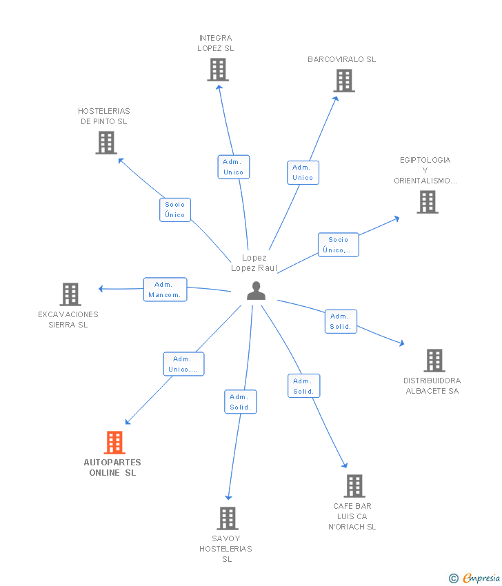 Vinculaciones societarias de AUTOPARTES ONLINE SL