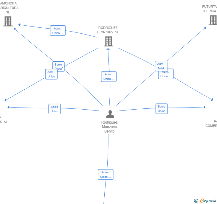 Vinculaciones societarias de HOSTELERIA NCRB SL