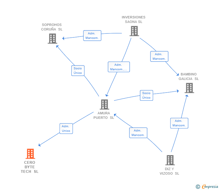 Vinculaciones societarias de CERO BYTE TECH SL