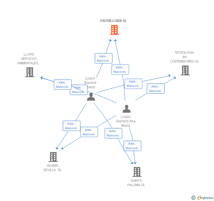 Vinculaciones societarias de PATRILLOBA SL