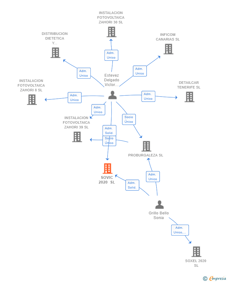 Vinculaciones societarias de SOVIC 2020 SL