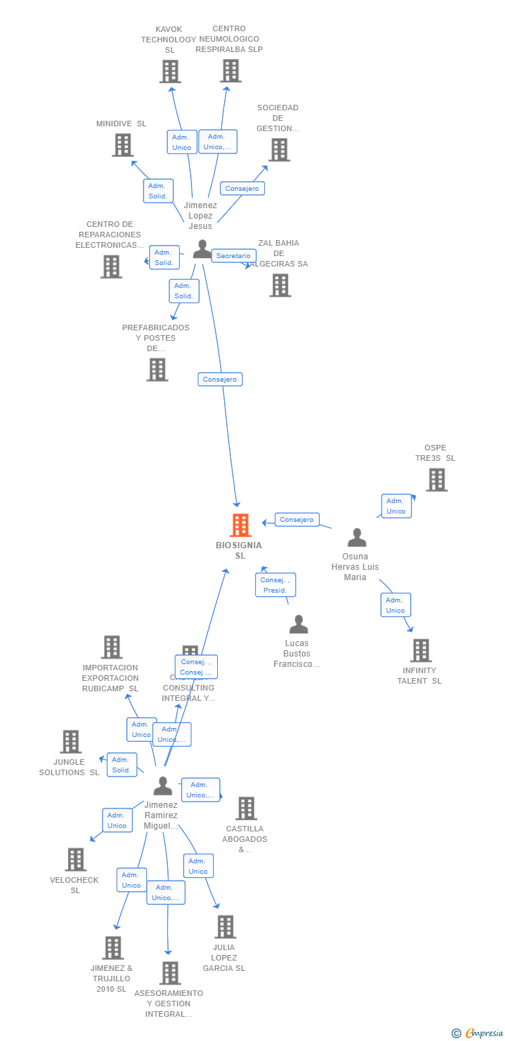 Vinculaciones societarias de BIOSIGNIA SL