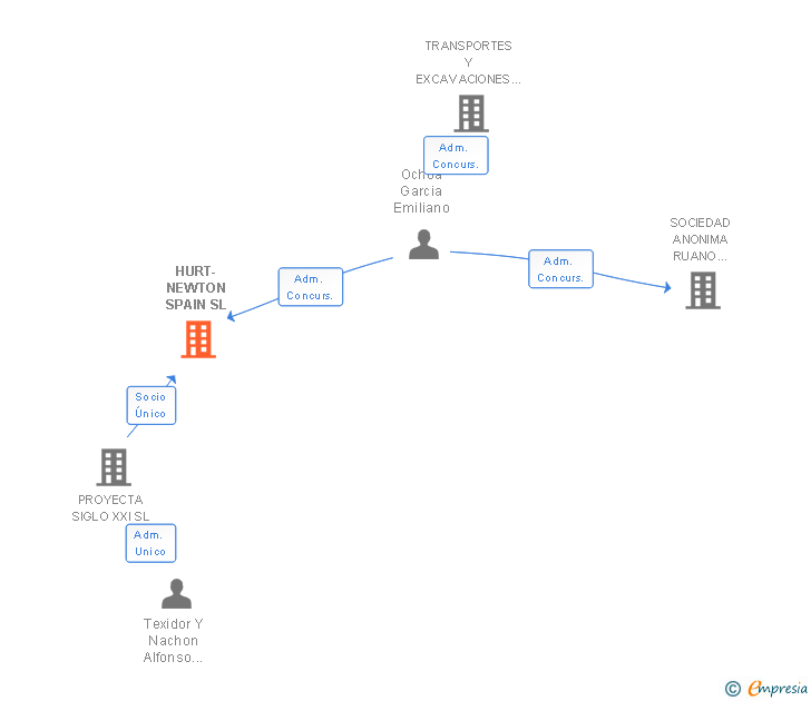 Vinculaciones societarias de HURT-NEWTON SPAIN SL