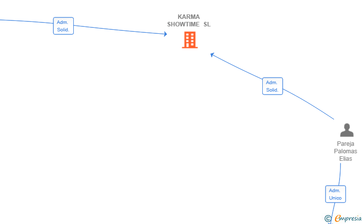 Vinculaciones societarias de KARMA SHOWTIME SL