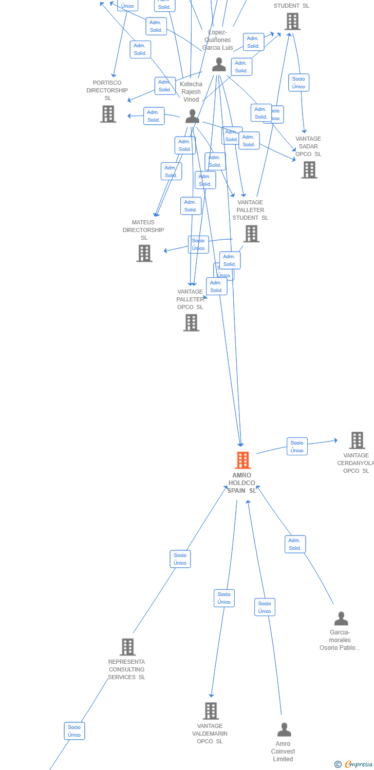 Vinculaciones societarias de AMRO HOLDCO SPAIN SL